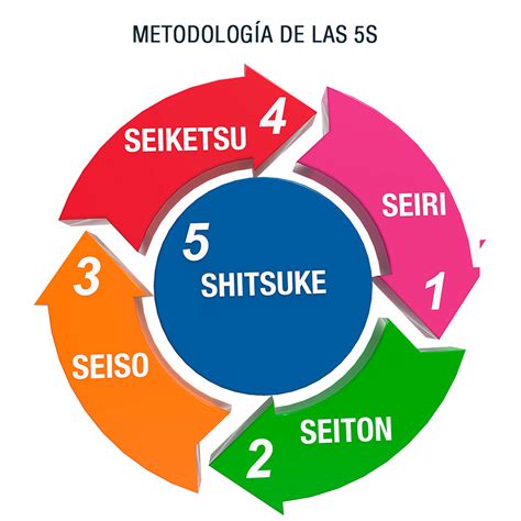 metodologia 5s